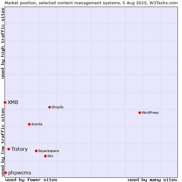 Market position of Tistory vs. phpwcms vs. XMB