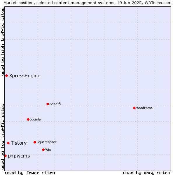 Market position of Tistory vs. XpressEngine vs. phpwcms
