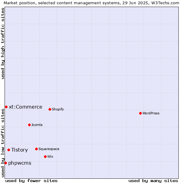 Market position of Tistory vs. xt:Commerce vs. phpwcms