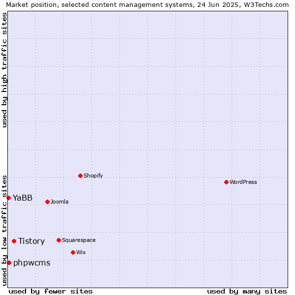 Market position of Tistory vs. phpwcms vs. YaBB