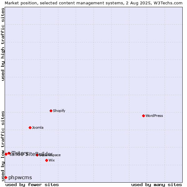 Market position of Tistory vs. Yahoo SiteBuilder vs. phpwcms