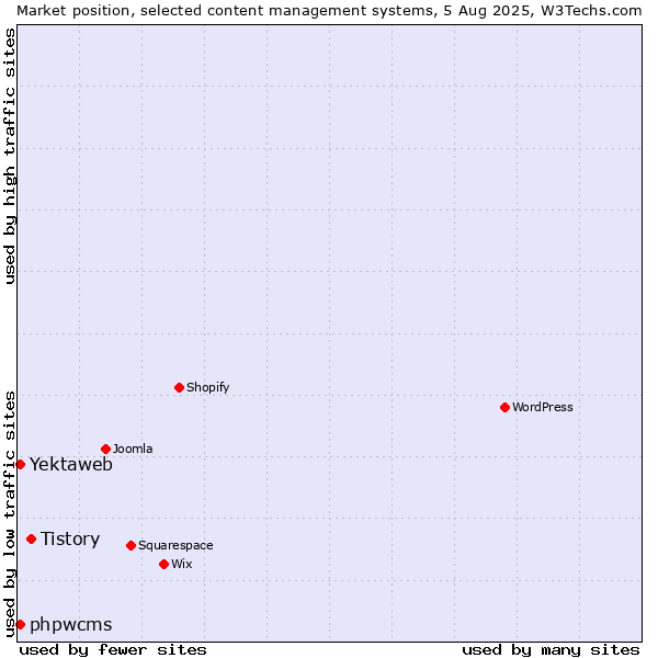 Market position of Tistory vs. phpwcms vs. Yektaweb