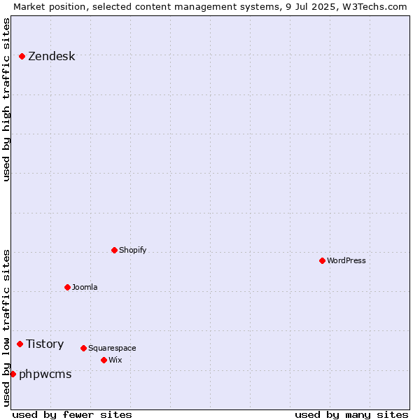 Market position of Zendesk vs. Tistory vs. phpwcms