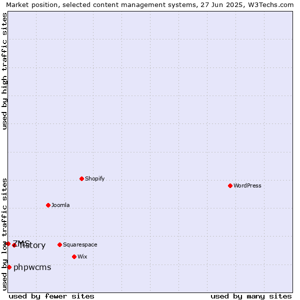 Market position of Tistory vs. phpwcms vs. ZMS