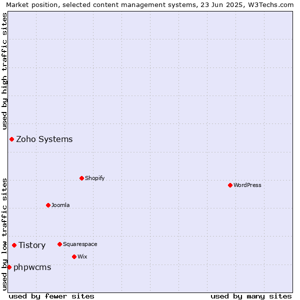 Market position of Tistory vs. Zoho Systems vs. phpwcms