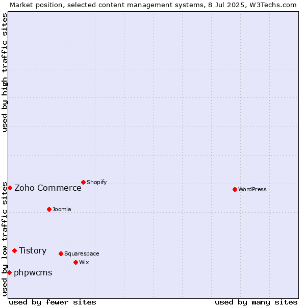 Market position of Tistory vs. Zoho Commerce vs. phpwcms