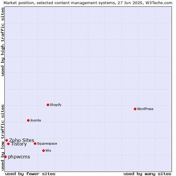 Market position of Tistory vs. Zoho Sites vs. phpwcms