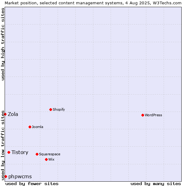 Market position of Tistory vs. phpwcms vs. Zola