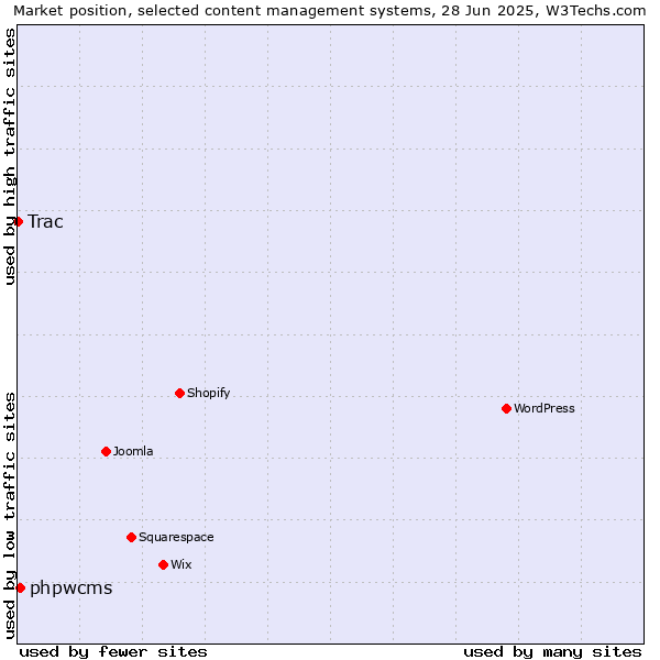 Market position of phpwcms vs. Trac