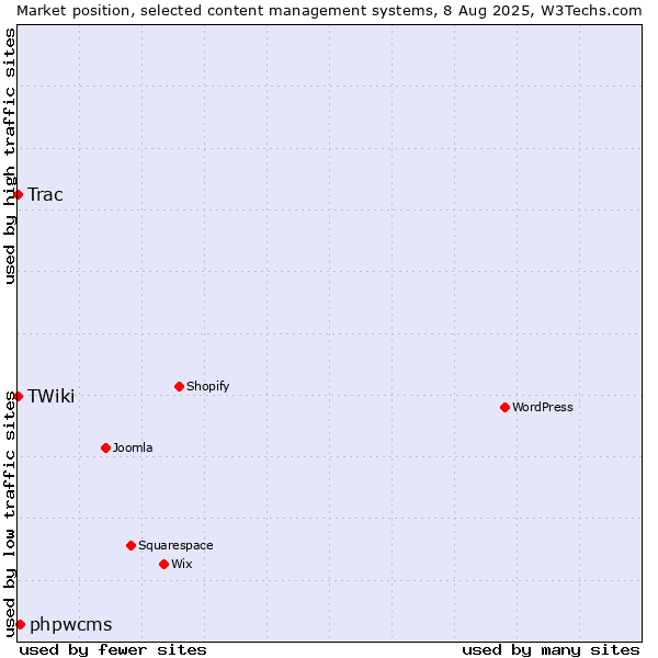 Market position of phpwcms vs. Trac vs. TWiki