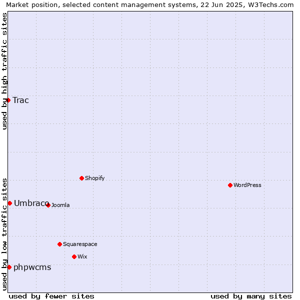 Market position of Umbraco vs. phpwcms vs. Trac