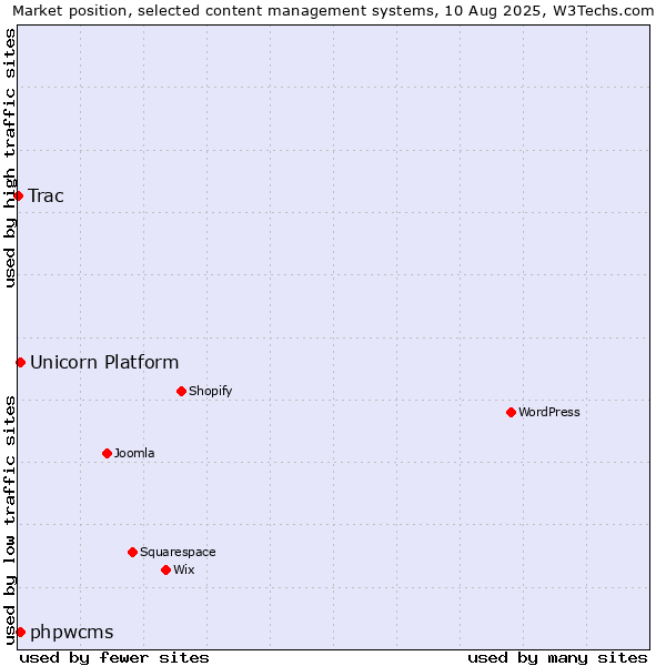 Market position of phpwcms vs. Unicorn Platform vs. Trac