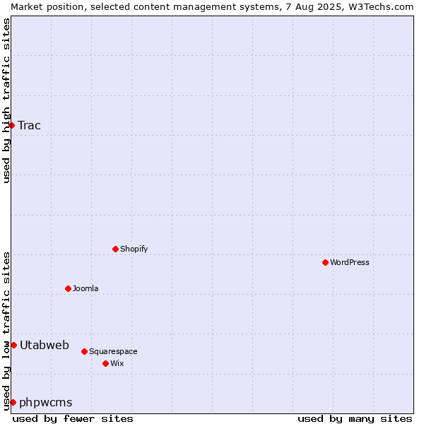 Market position of Utabweb vs. phpwcms vs. Trac