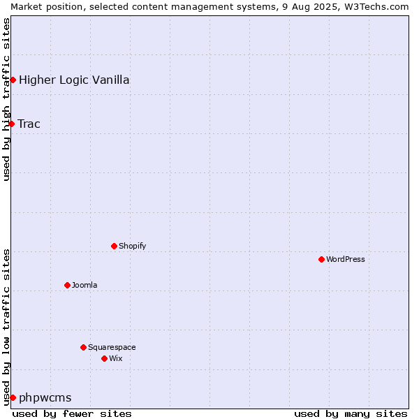 Market position of Higher Logic Vanilla vs. phpwcms vs. Trac