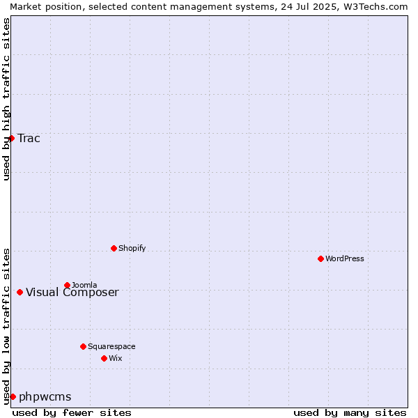 Market position of Visual Composer vs. phpwcms vs. Trac