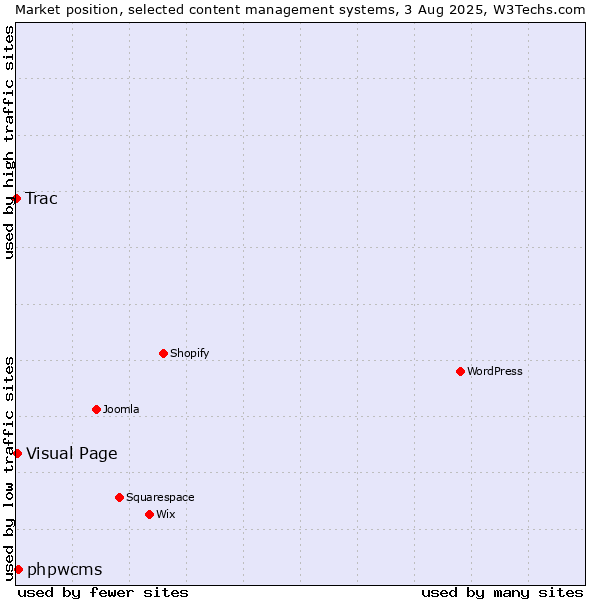 Market position of phpwcms vs. Visual Page vs. Trac