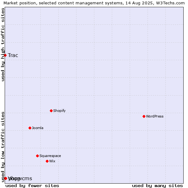 Market position of phpwcms vs. Voog vs. Trac