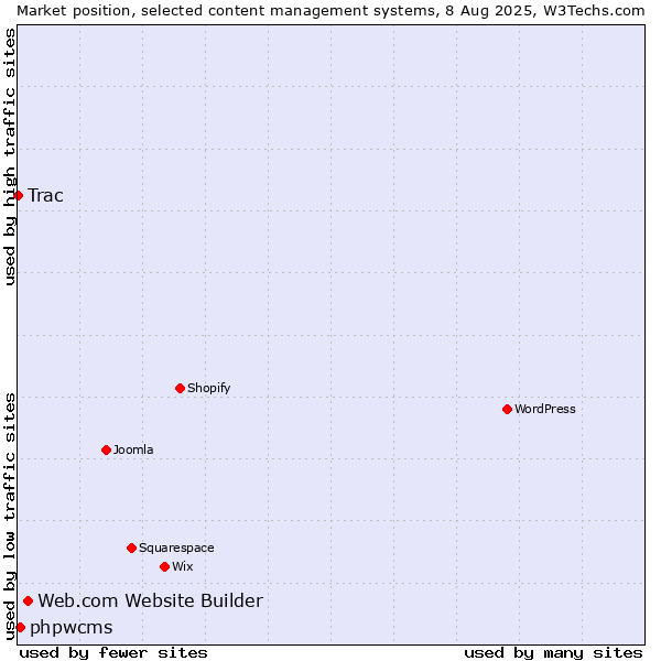Market position of Web.com Website Builder vs. phpwcms vs. Trac