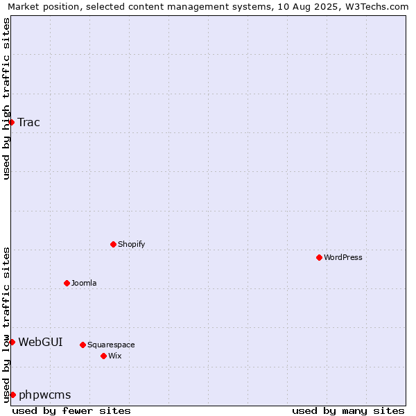 Market position of phpwcms vs. WebGUI vs. Trac