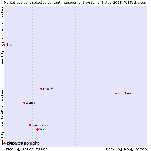Market position of phpwcms vs. Trac vs. WebSite Tonight