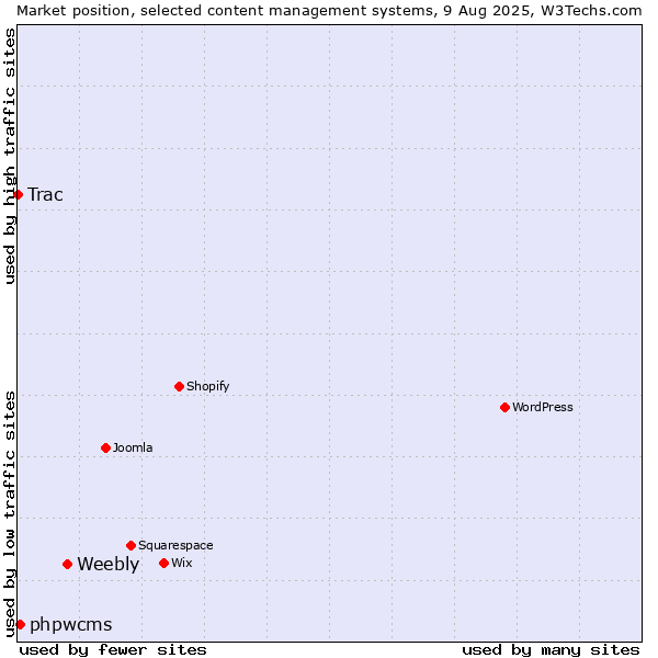 Market position of Weebly vs. phpwcms vs. Trac