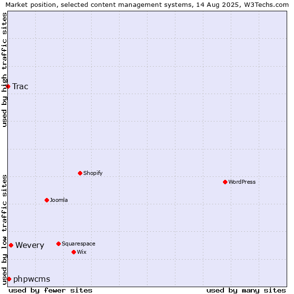 Market position of Wevery vs. phpwcms vs. Trac