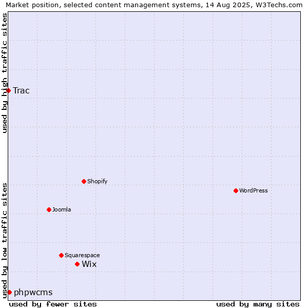 Market position of Wix vs. phpwcms vs. Trac