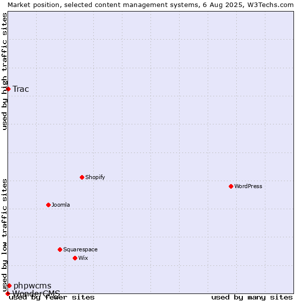 Market position of phpwcms vs. Trac vs. WonderCMS
