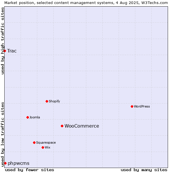 Market position of WooCommerce vs. phpwcms vs. Trac