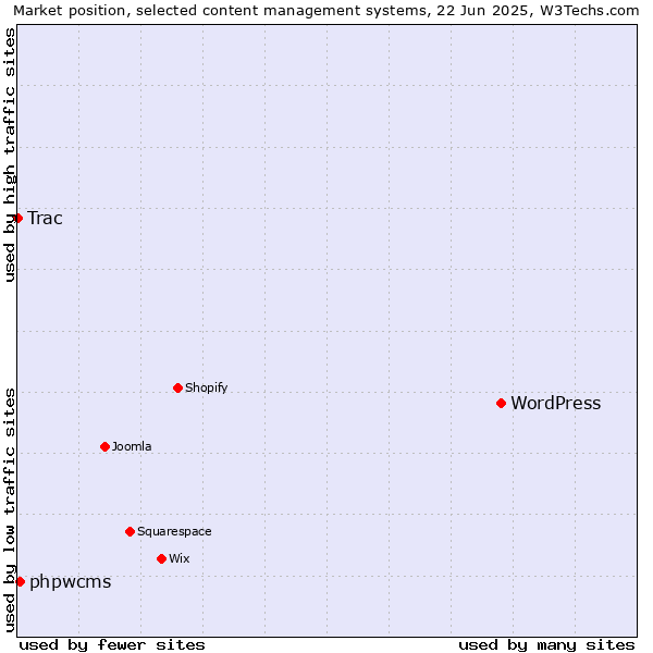 Market position of WordPress vs. phpwcms vs. Trac