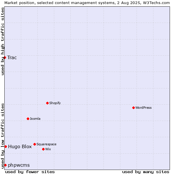 Market position of Hugo Blox vs. phpwcms vs. Trac