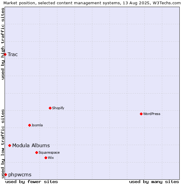 Market position of Modula Albums vs. phpwcms vs. Trac
