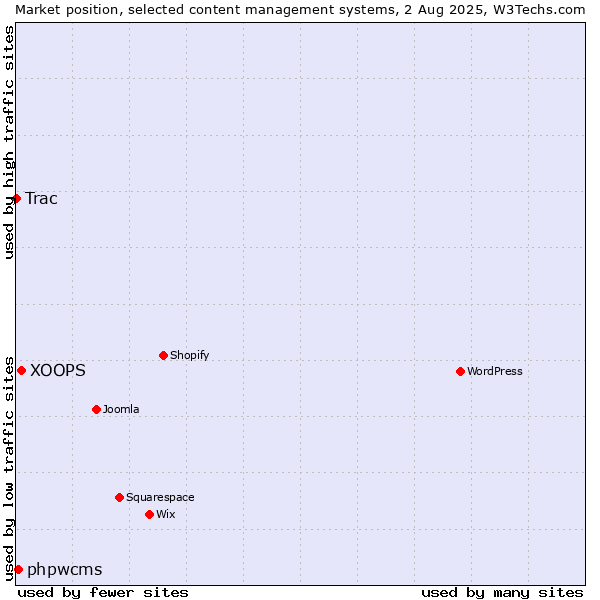 Market position of XOOPS vs. phpwcms vs. Trac