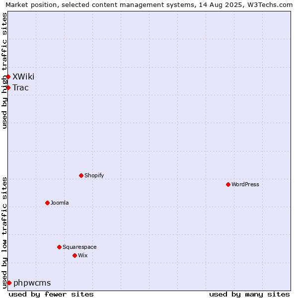 Market position of phpwcms vs. Trac vs. XWiki