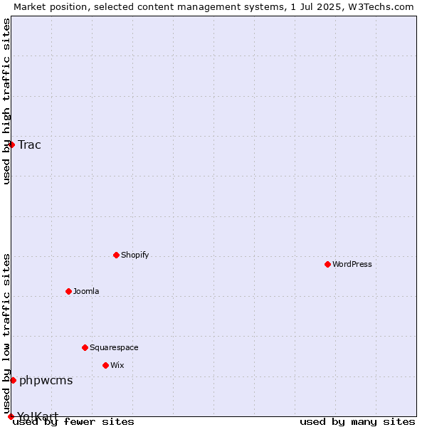 Market position of phpwcms vs. Trac vs. Yo!Kart