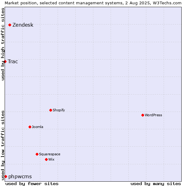 Market position of Zendesk vs. phpwcms vs. Trac