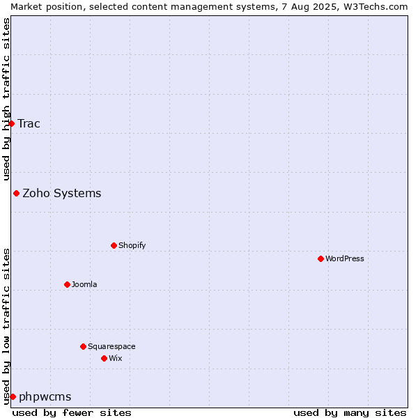 Market position of Zoho Systems vs. phpwcms vs. Trac