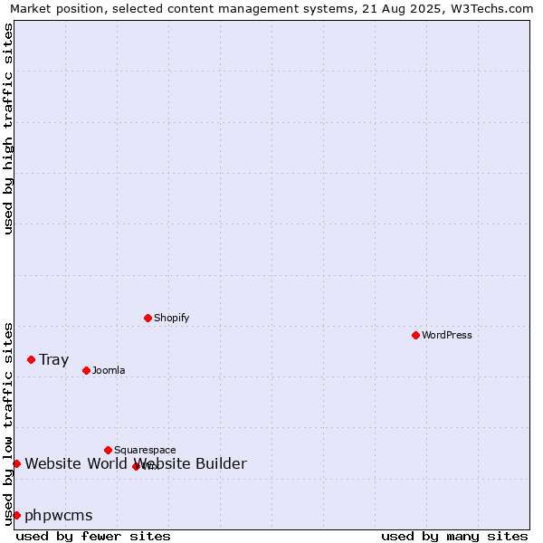 Market position of Tray vs. phpwcms vs. Website World Website Builder