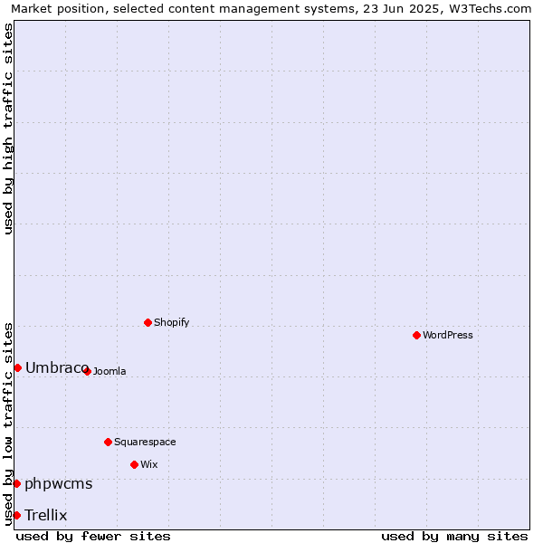 Market position of Umbraco vs. phpwcms vs. Trellix