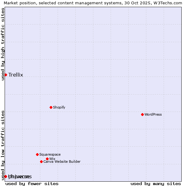 Market position of phpwcms vs. Trellix vs. Universe