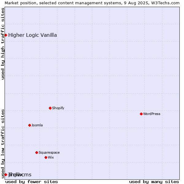 Market position of Higher Logic Vanilla vs. phpwcms vs. Trellix