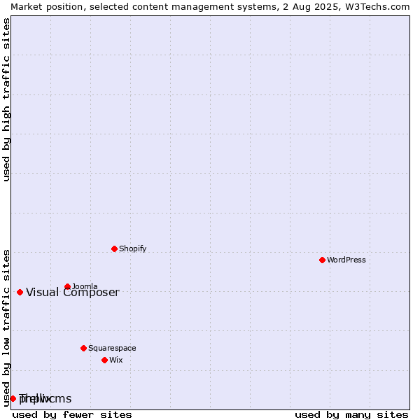 Market position of Visual Composer vs. phpwcms vs. Trellix