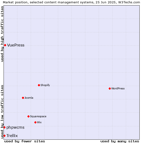 Market position of VuePress vs. phpwcms vs. Trellix