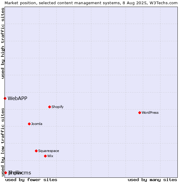 Market position of phpwcms vs. Trellix vs. WebAPP
