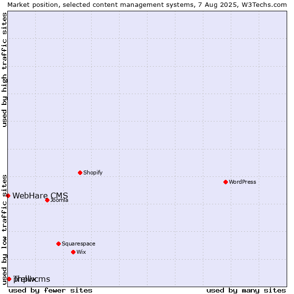 Market position of phpwcms vs. Trellix vs. WebHare CMS