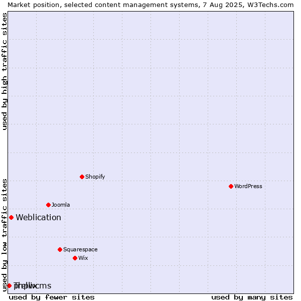 Market position of Weblication vs. phpwcms vs. Trellix