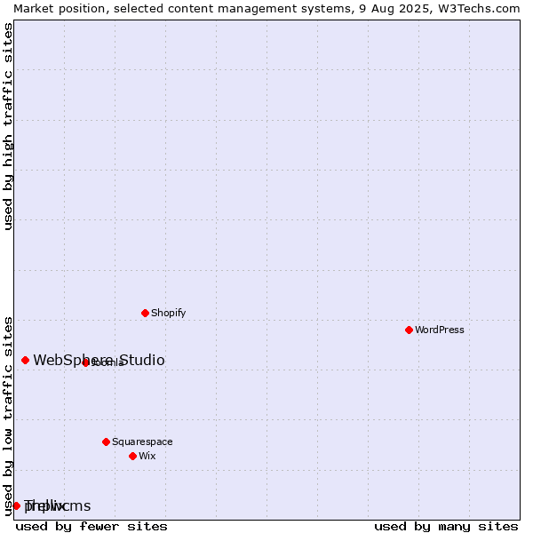 Market position of WebSphere Studio vs. phpwcms vs. Trellix
