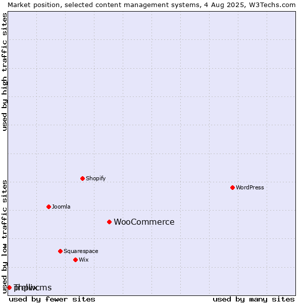 Market position of WooCommerce vs. phpwcms vs. Trellix