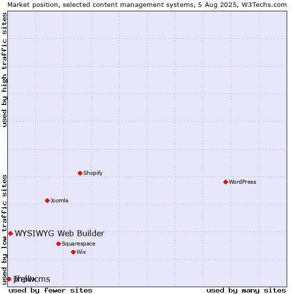 Market position of WYSIWYG Web Builder vs. phpwcms vs. Trellix