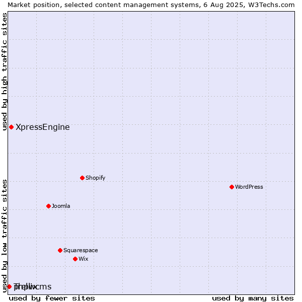 Market position of XpressEngine vs. phpwcms vs. Trellix